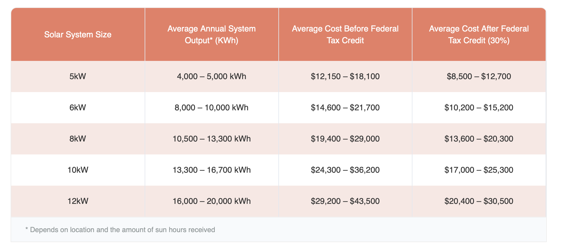 Screenshot of Forbes Home solar panel cost information