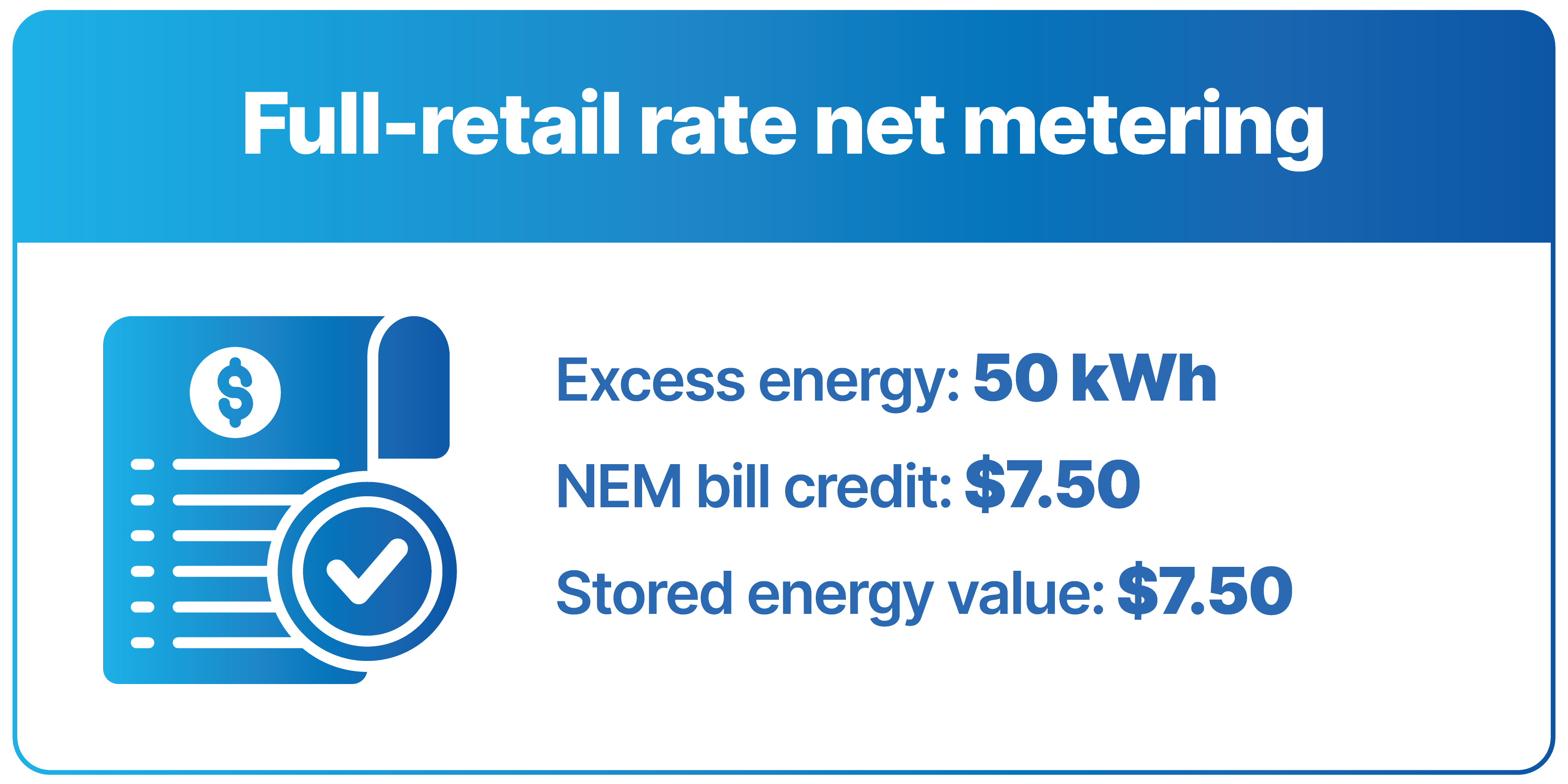 In this example, 50 kWh of energy sold to the utility through full retail net metering would be worth $7.50, 50 kWh of stored energy would also be worth $7.50.