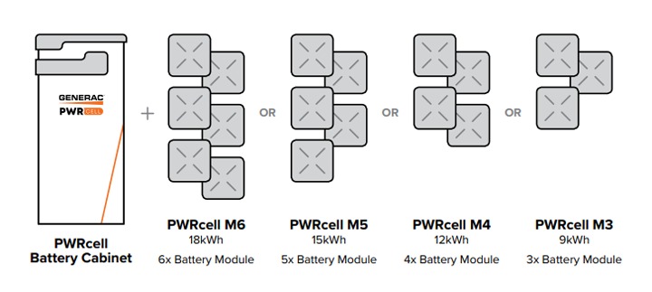 Graphic showing the capacity and number of battery modules used in different PWRcell units. 