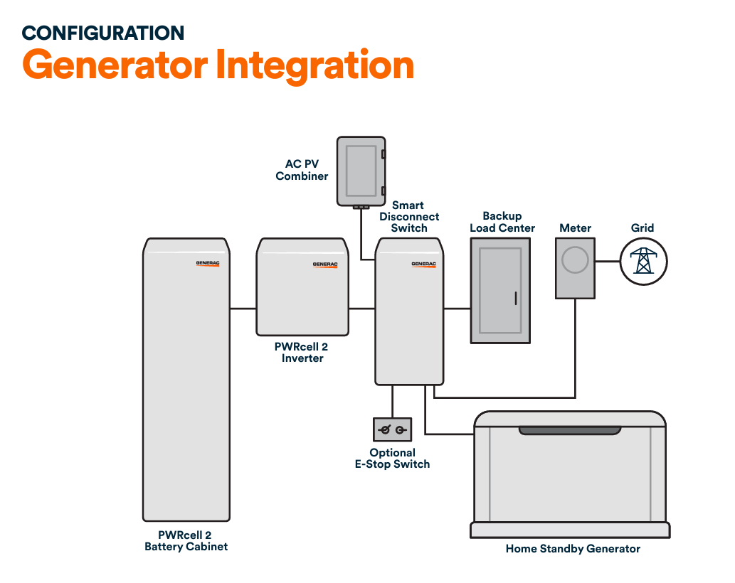 A diagram showing how the components of the Generac PWRcell 2 system can configured to provide whole home backup and connect to a home standby generator to recharge the battery, as described in the text below