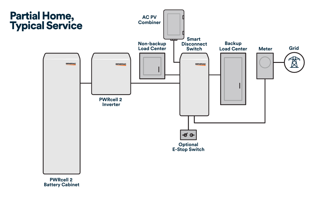 A diagram showing how the components of the Generac PWRcell 2 system can configured to provide partial home backup, as described in the text below