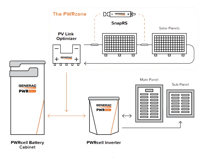 Diagram of how the components of a Generac PWRcell system is installed