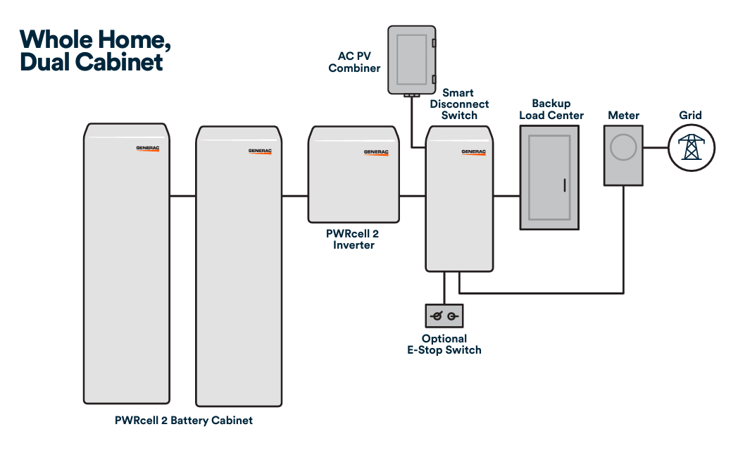 A diagram showing how the components of the Generac PWRcell 2 system can configured to provide whole home backup, as described in the text below