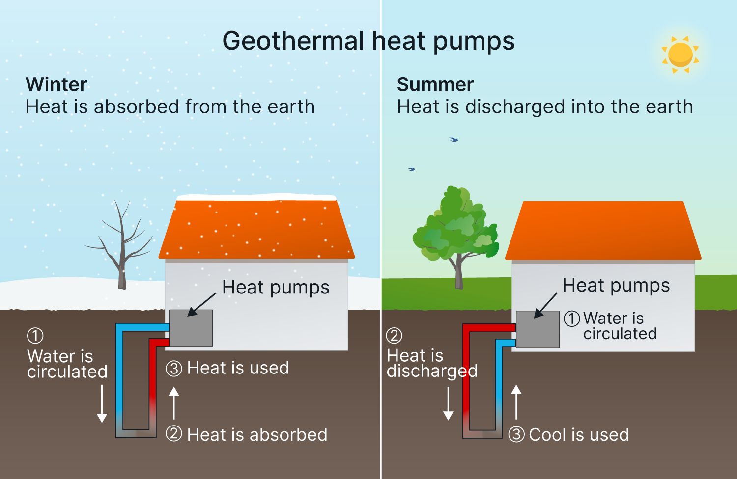 diagram shows how geothermal heat pumps work