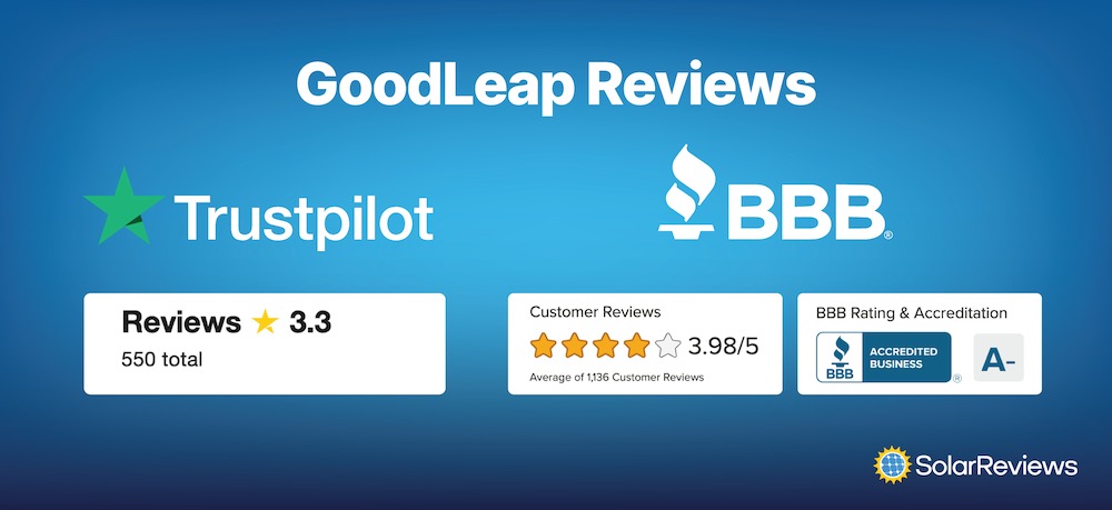 Average rating of GoodLeap from Trustpilot and the Better Business Bureau