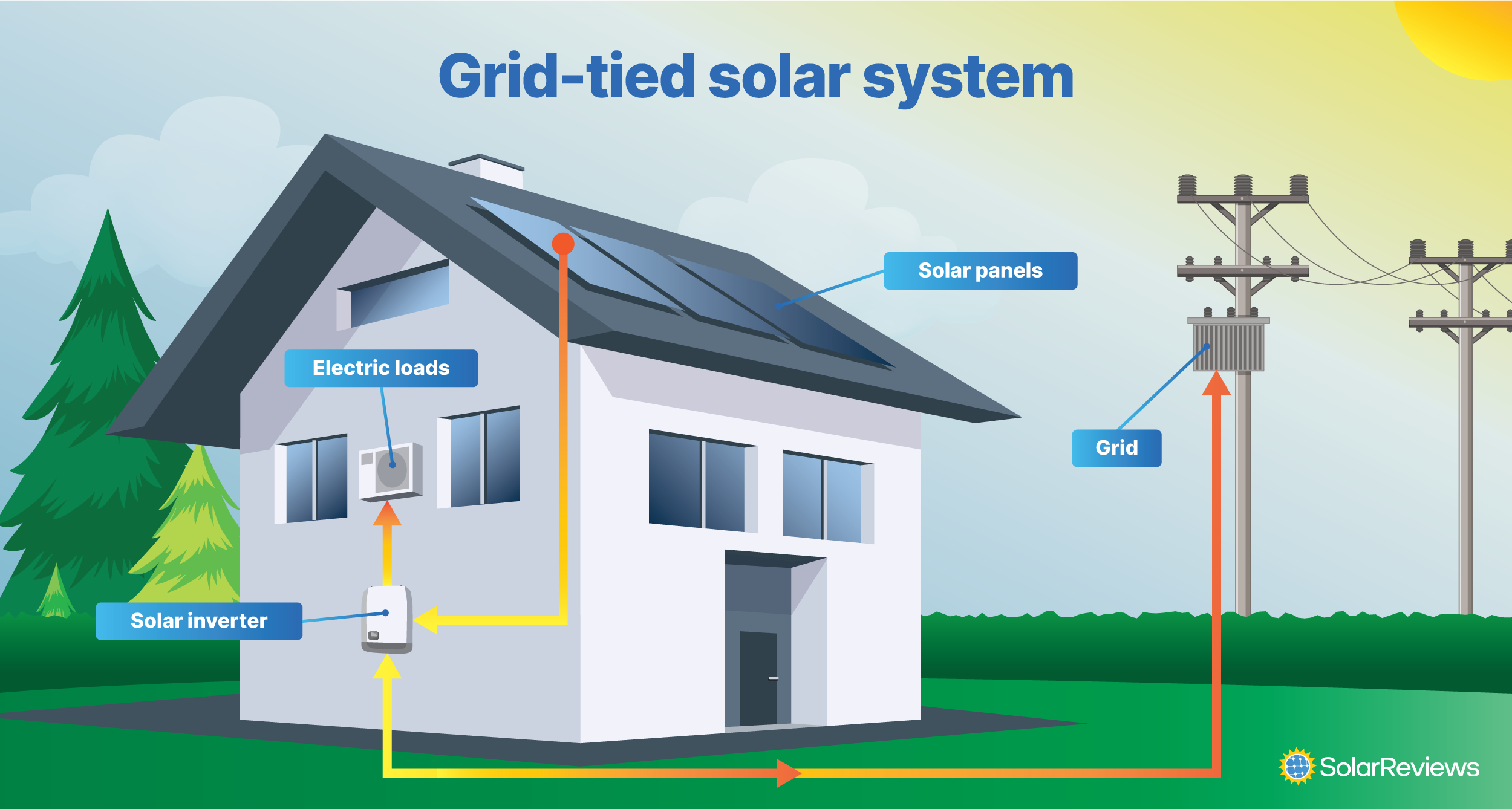 A home with a grid-tied solar system. Electricity flows from solar panels to the solar inverter to power electrical loads. The home's appliances can also take power from the grid when the panels don't produce enough energy, or the solar panels can send energy to the grid if they generate too much.