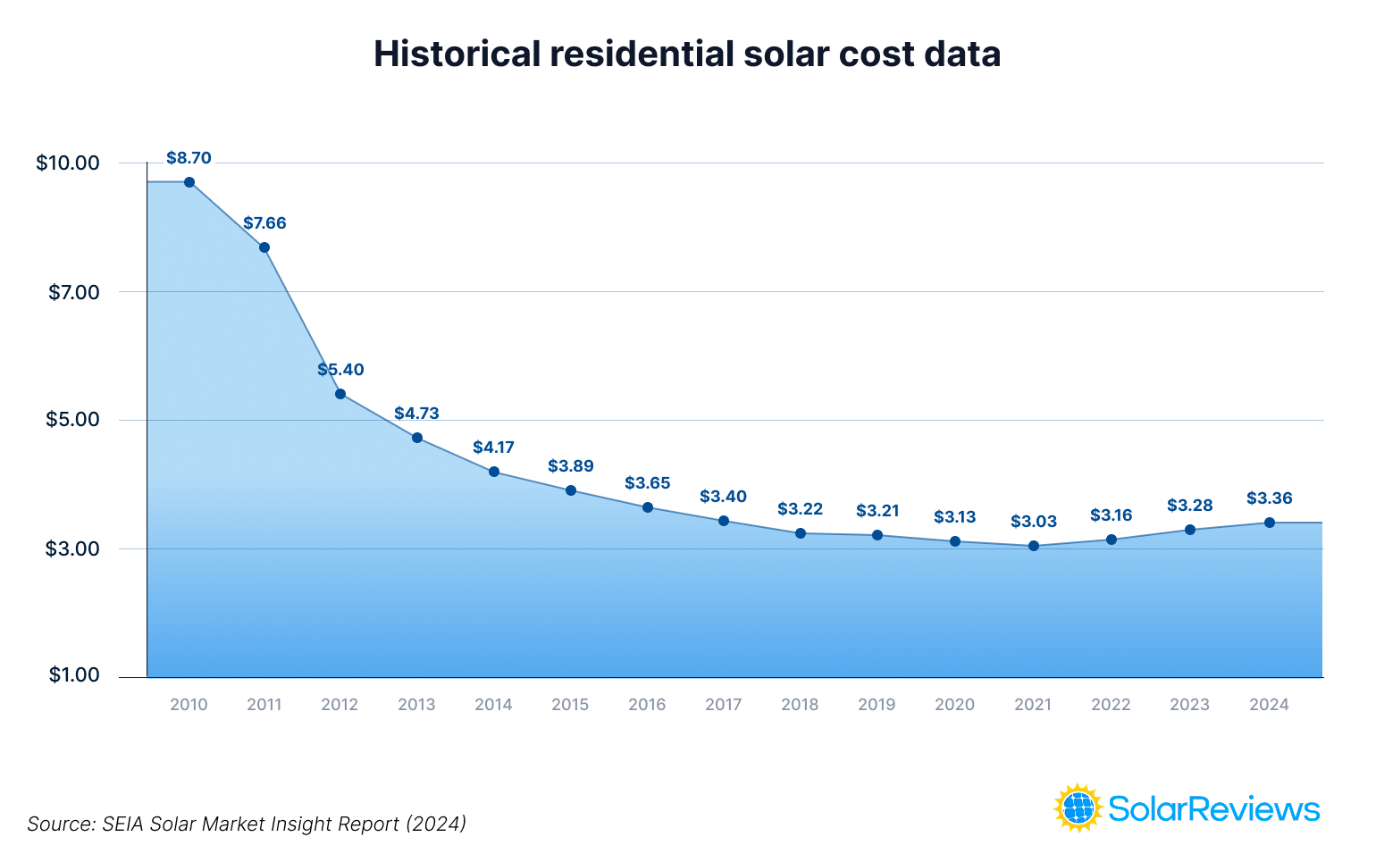 Graph that depicts the historical cost per watt of residential solar from 2010 to 2024.