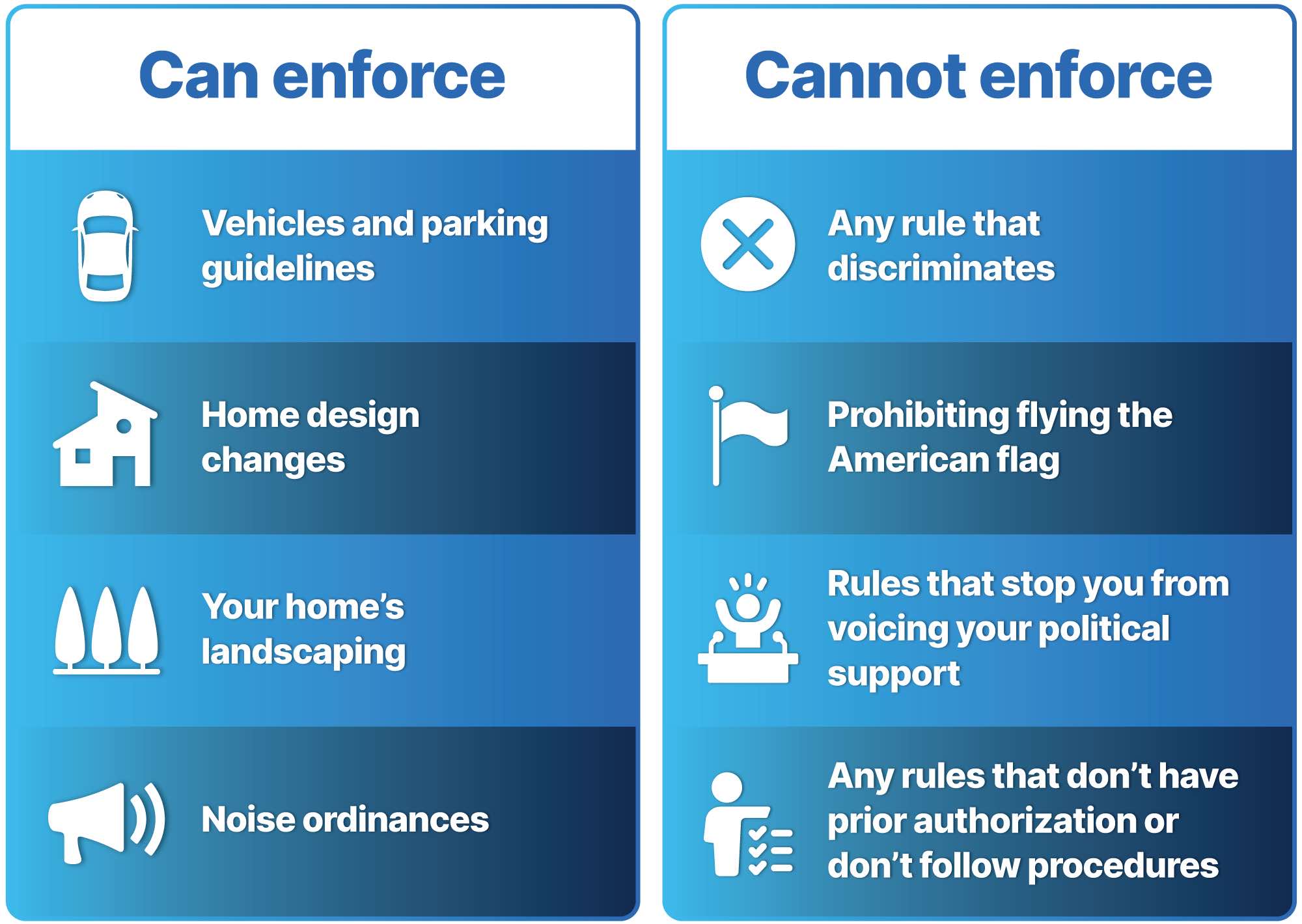 HOA's can enforce rules against parking, home design changes, landscaping, and noise ordinances. They cannot enforce rules that discriminate, prohibit flying the American flag, rules against voicing political support, and rules that don't have prior authorization. 