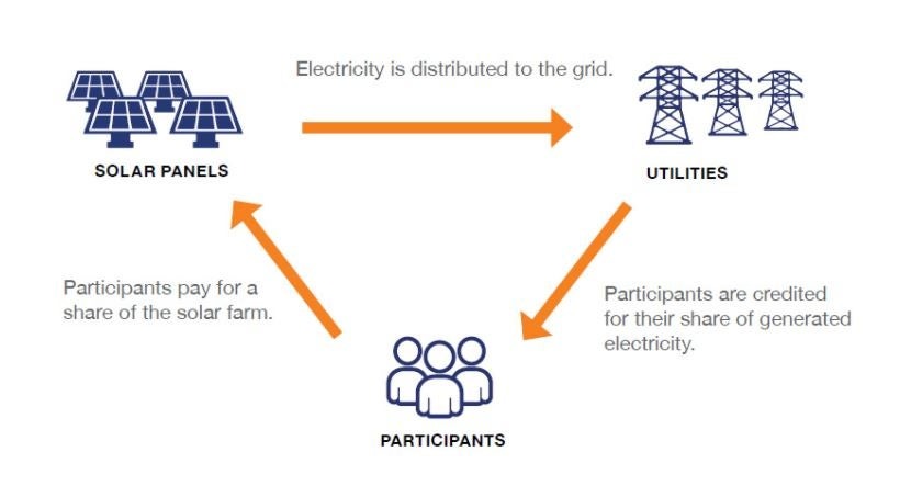 A three-way relationship between participants, the community solar farm and the utility