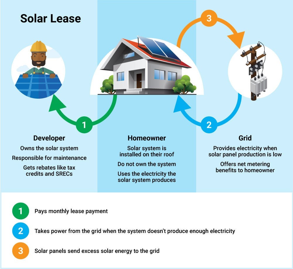 A graphic showing how solar lease payments work. Solar panels are installed on a homeowner's roof and power the home and send excess energy to the grid. The homeowner gets the net metering benefits and a lower electric bill, and pays a monthly lease payment to the developer since the company own the panels. 