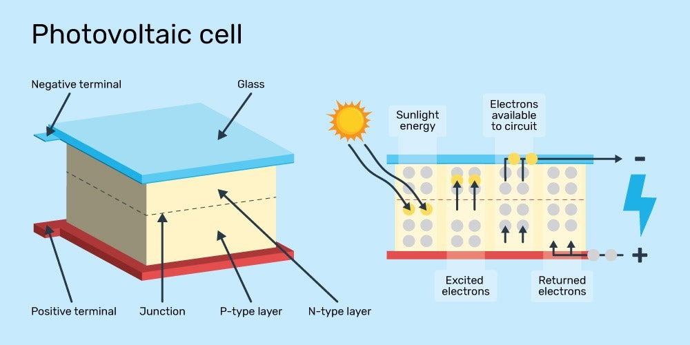 diagram of how sunlight causes electrons to become charge carriers in a solar cell