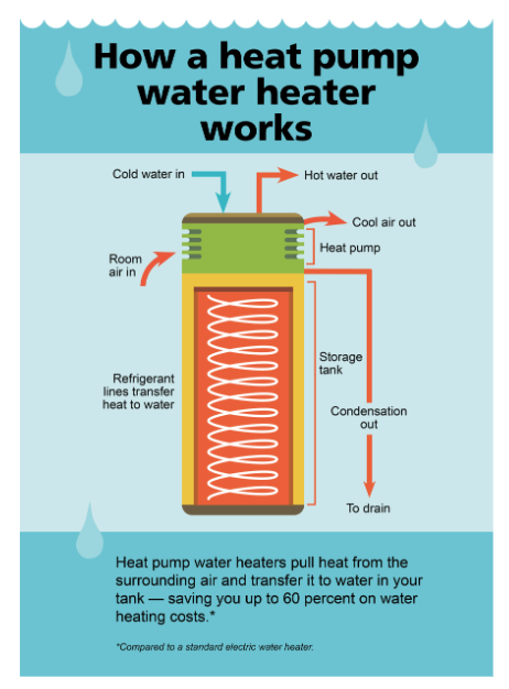 how heat pump water heaters work