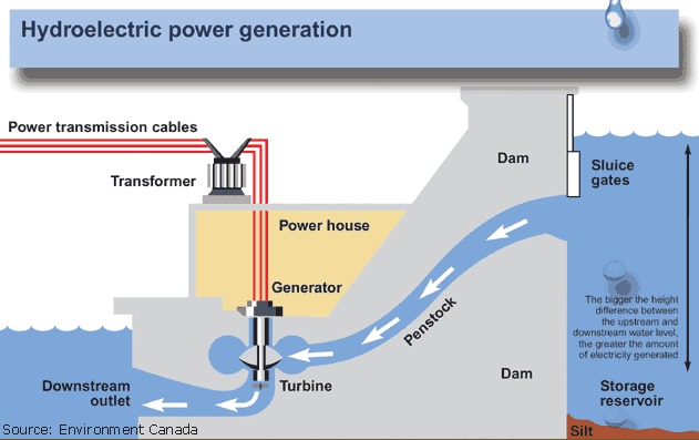 Graphic depicting water flowing from a reservoir, through a hydroelectric dam, to a turbine that spins and generates electricity. 
