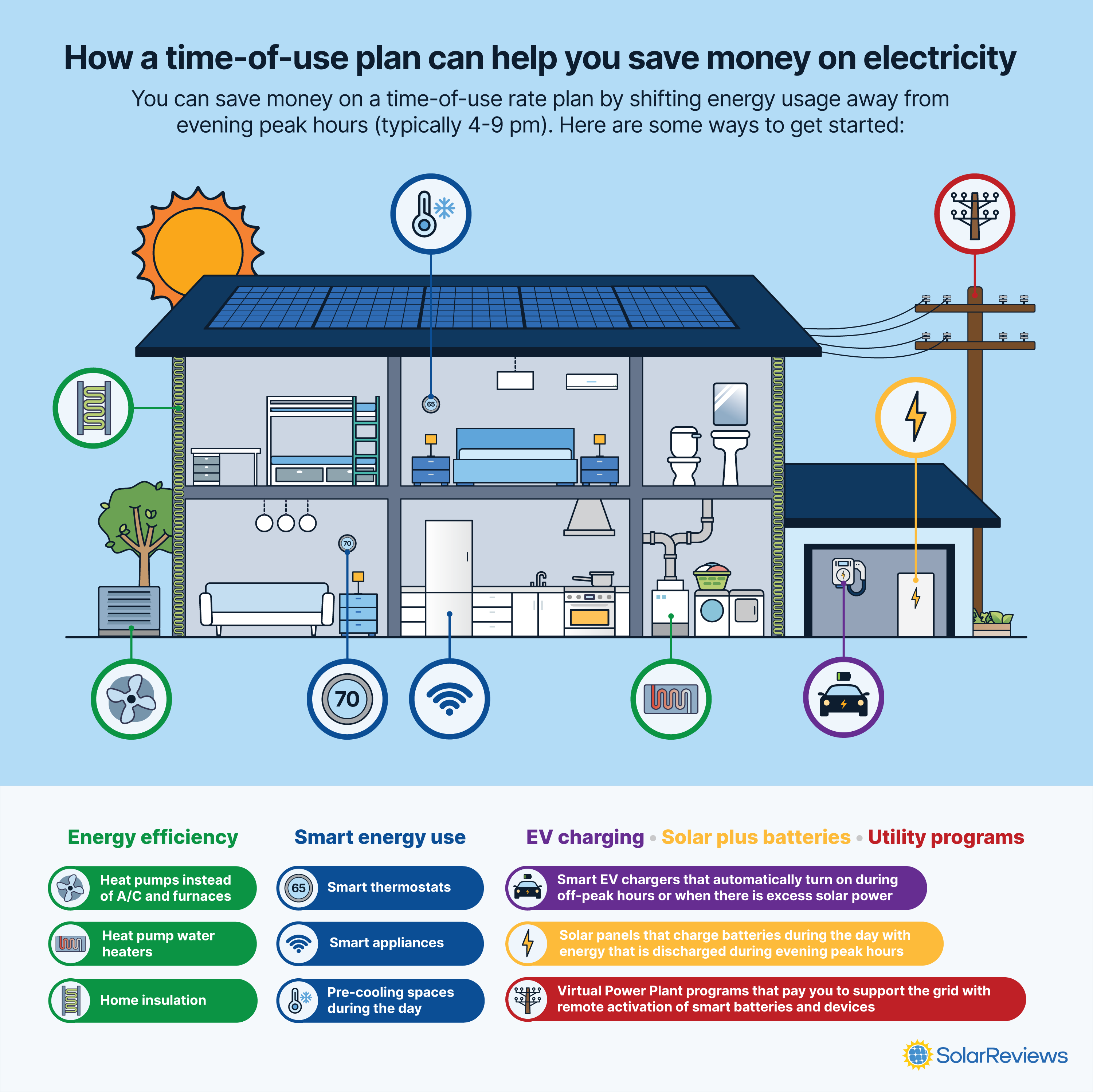 An infographic that shows ways to shift energy usage away from peak evening times using several strategies. The graphic shows a house with several key appliances and devices that can help. They are: Heat pumps, heat pump water heaters, home insulation, smart thermostats, smart appliances, pre-cooling spaces during the day, smart EV chargers, solar panels and batteries, and utility programs like virtual power plants.