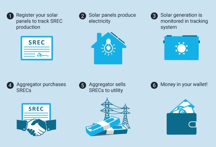 Inforgraphic outlining the steps for selling SRECs. 1. Register your solar panels to track SREC production. 2. Solar panels produce electricity. 3. Solar generation is monitored in tracking system. 4. Aggregator purchases SRECs. 5. Aggregator sells SRECs to utility. 6. Money in your wallet!