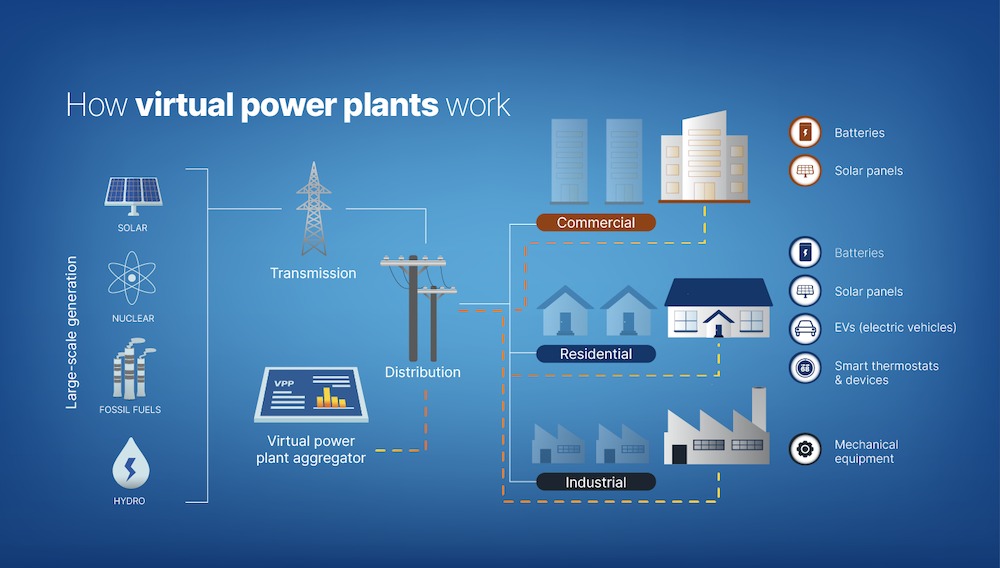 diagram of how virtual power plants work