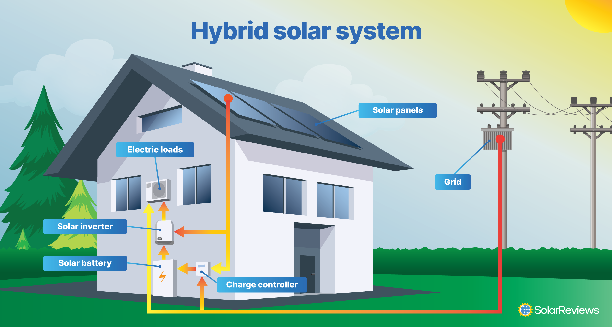 A home with a hybrid solar plus storage system. Electricity flows from the solar panels to the inverter to power the home. Extra solar energy is sent to the charge controller and battery, where the home can use it later. If the home needs more energy than the panels and batteries can provide, it is still connected to the grid.