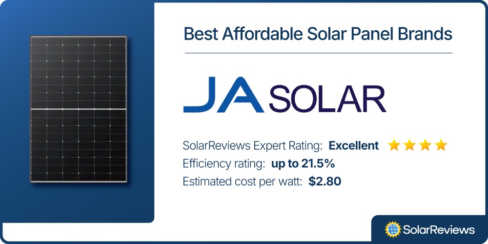 SolarReviews chose JA Solar for their list of Best Affordable Solar Panel Brands with an estimated cost of $2.80 per watt, efficiency rating up to 21.5%, and an Excellent SolarReviews Expert Rating score.