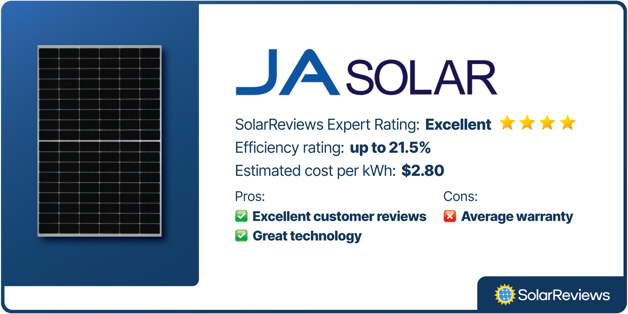 Number 4 on our cheap solar panel list is JA Solar. This panel has an Excellent rating from our SolarReviews' experts and an efficiency rating up to 21.5%. This panel costs about $2.80 per kWh.