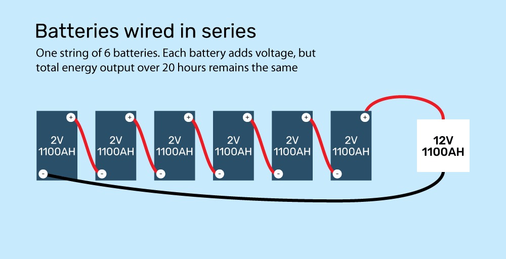 illustration of lead acid batteries wired in series with amp hours