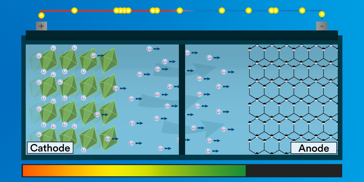 Graphic of how ions move through a lithium-ion battery.