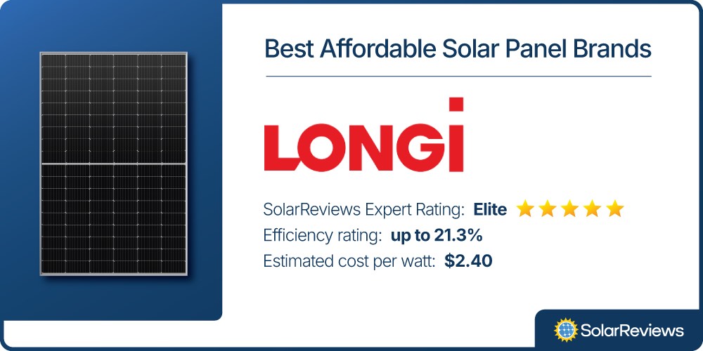 SolarReviews chose LONGi Solar panels for their list for Best Affordable Solar Panel Brands with an average cost per watt of $2.40, efficiency rating up to 21.3%, and an Elite SolarReviews Expert Rating.