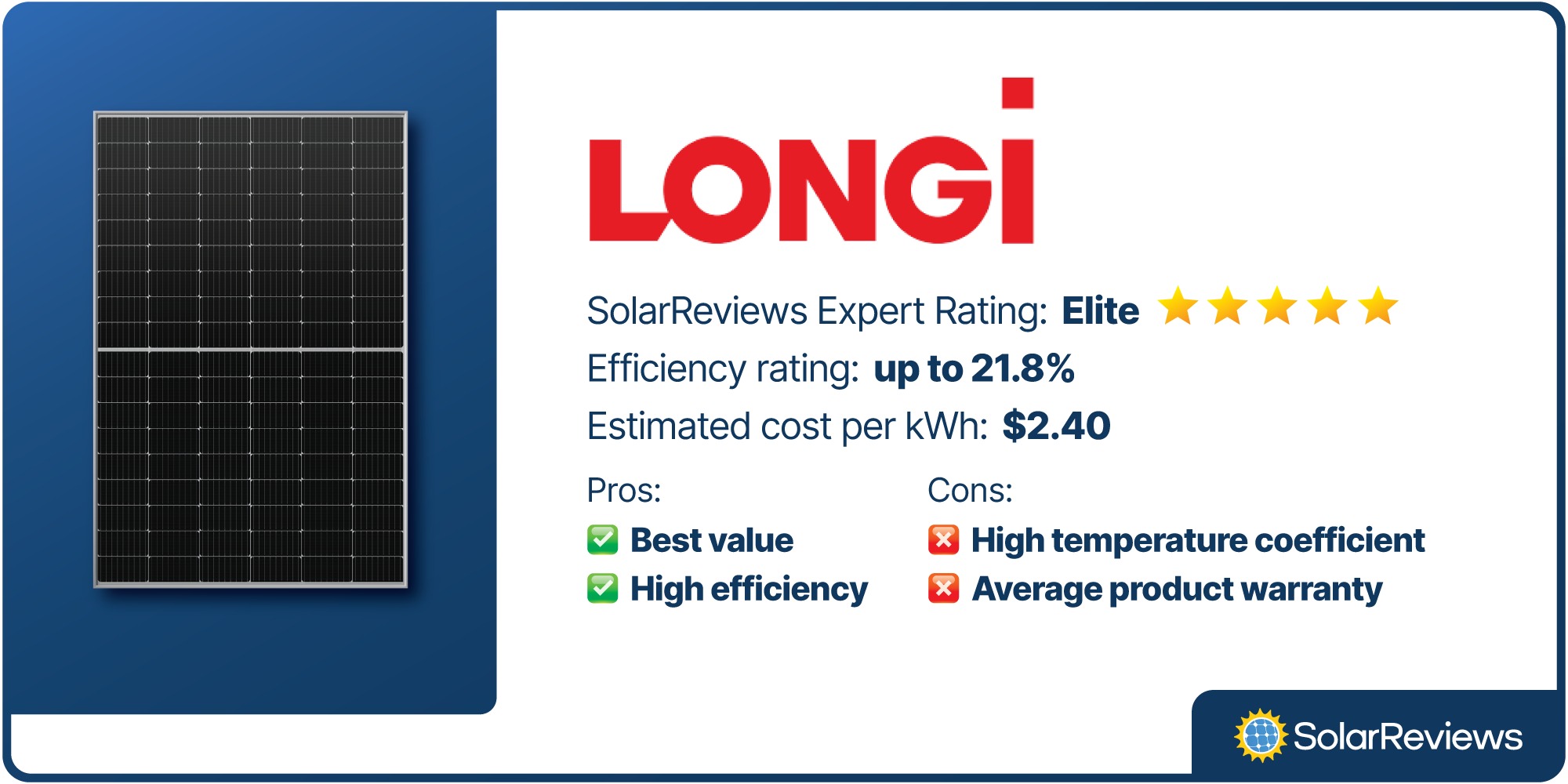 LONGi was voted first overall for best cheap solar panel. With an elite rating from SolarReviews' experts, this LONGi panel has efficiency ratings up to 21.8% and has an estimated cost of $2.40 per kWh.