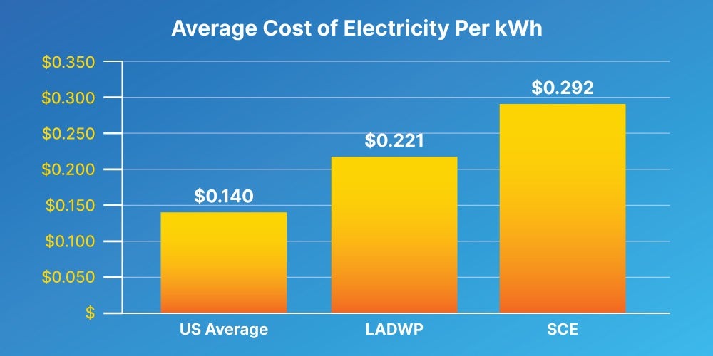 The cost of electricity in Los Angeles is between the national average and that of other nearby utilities.

