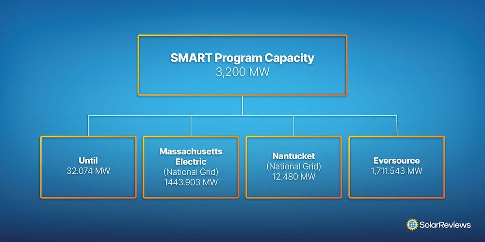 Graphic showing the capacity limits for each utilitiy in the SMART program. 