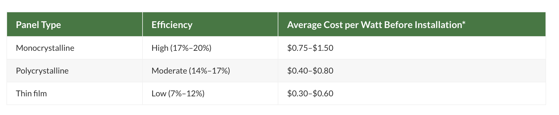 Screenshot of MarketWatch types of solar panels costs