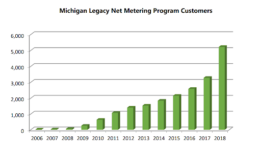 A chart showing the number of Michigan net metering customers growing over time