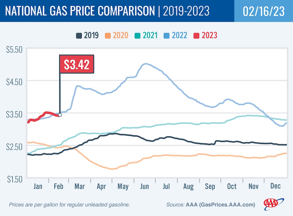 A graph comparing national average gas prices from 2019 to 2023.