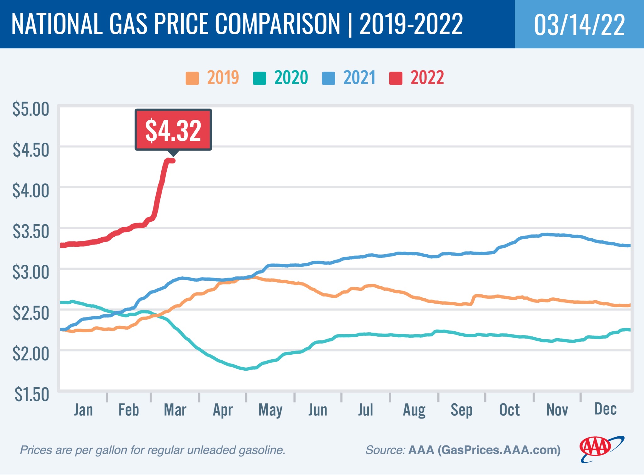 national gas price comparison chart 2019 to 2022