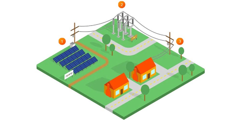 An illustration showing how power from Nexamp community solar installations goes to the grid, and then grid power comes to a home