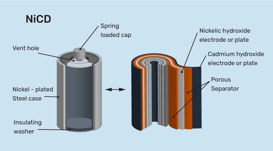Graphic showing the casing and crosssection of a Ni-Cd battery