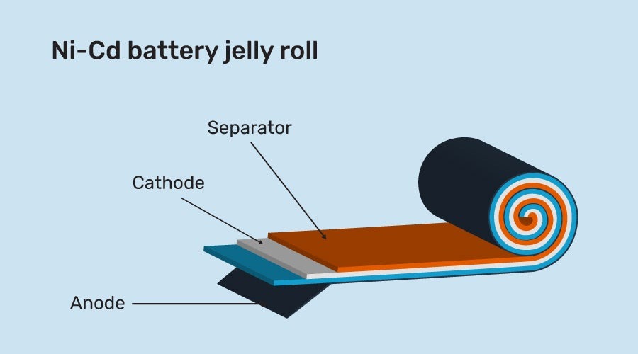 Graphic showing the inside layers of a Ni-Cd battery, the anode, cathode, and separator, and how they are rolled together. 