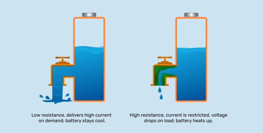 Graphic showing the difference between the power output of low-resistance and high-resistance batteries. 