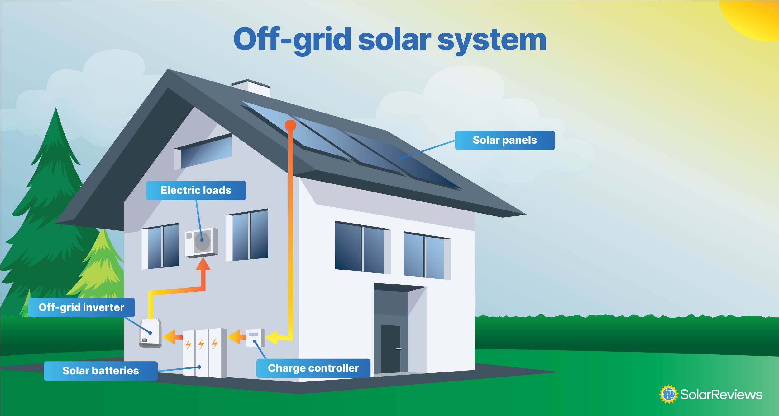 A home with an off-grid solar system. Electricity flows from the solar panels to a charge controller to charge the home's battery system. When the home takes electricity from the batteries, it sends the power to the off-grid inverter that runs the appliances.