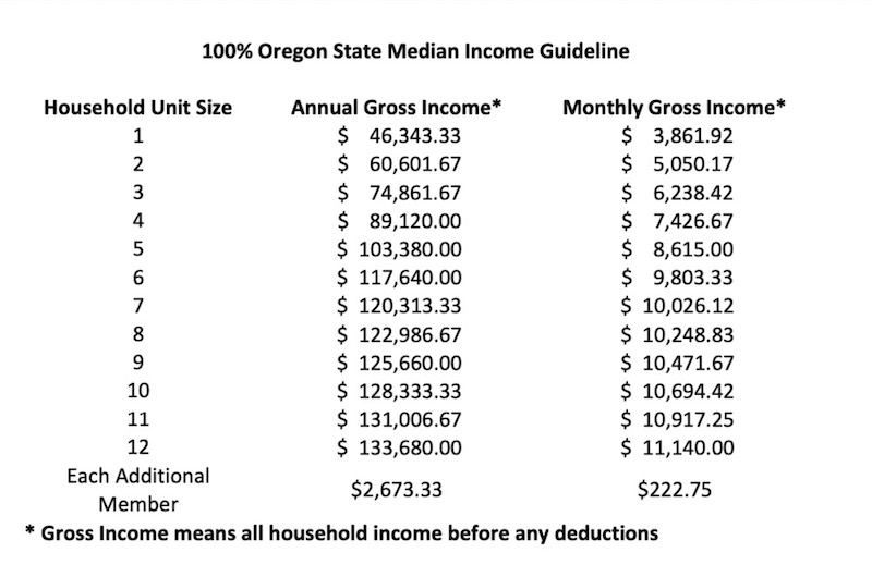 Oregon state median income