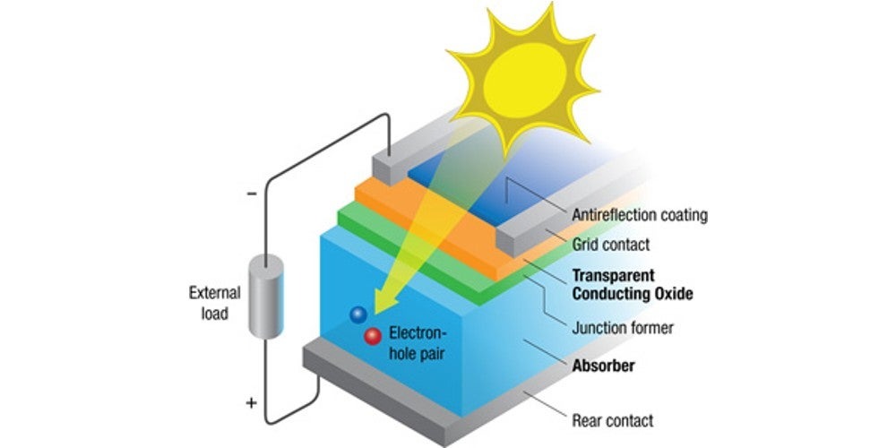 Structural components of an organic solar cell. Image source: NREL Transforming Energy

