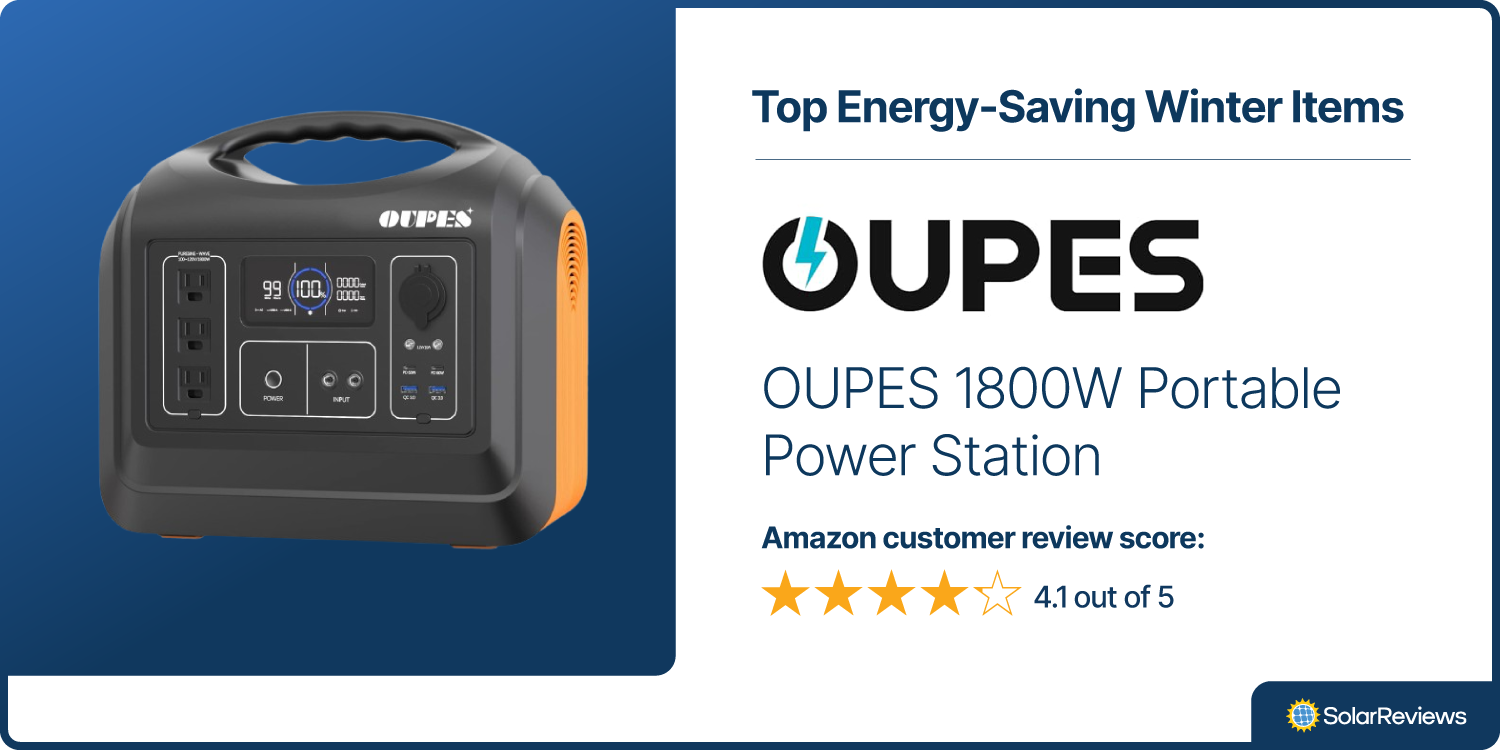 The OUPES 1800W Portable Power Station is one of SolarReviews best energy-saving products for winter with 4.1 out of 5 stars in Amazon customer reviews.