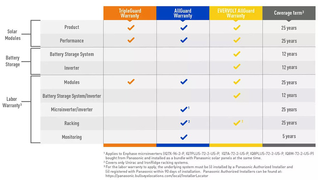 An image from the Panasonic Solar website that shows the company's 25-year warranty coverage for its solar panels and batteries, along with additional labor coverage, based on whether the customer selects a Triple Guard, AllGuard, or EVERVOLT AllGuard Warranty