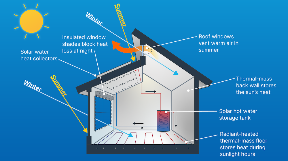 If your house was built from scratch to be fully heated by solar energy, it might work like the above. Allowing the sun’s rays to provide heat for your floor and air.