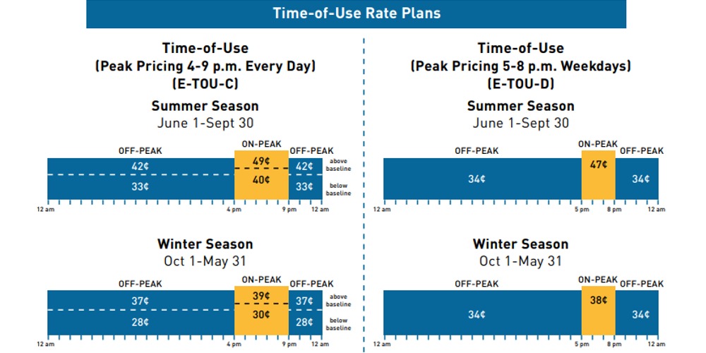 Graphic showing time of use rate plans for the summer and winter season for PG&E customers