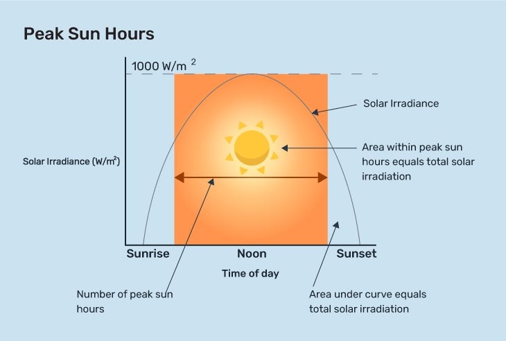 What Is A Peak Sun Hour What Are Peak Sun Hour Numbers For Your State 