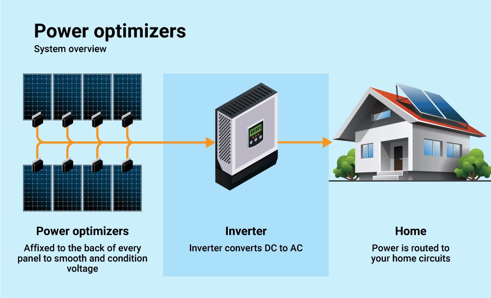 Diagram of how a solar optimizer works on a home.