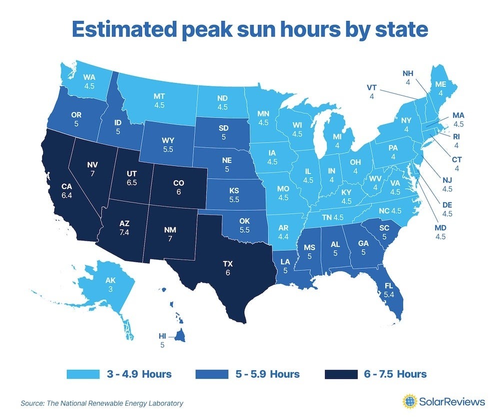 A map displaying the average daily peak sun hours of each state in the U.S using data from The National Renewable Energy Laboratory