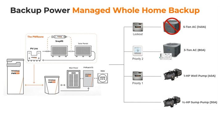 Graphic showing how a Generac PWRcell system works as a whole home backup system