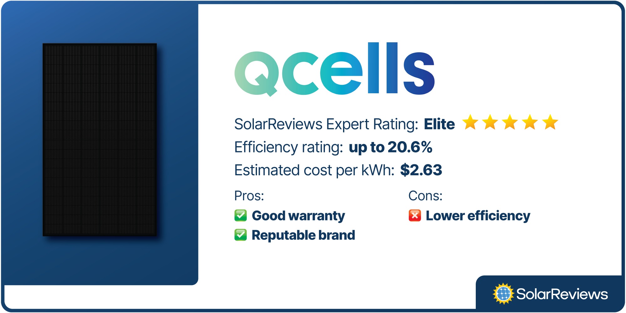 Number five on our list for cheap solar panels is Q Cells. This panel has an Elite rating from our SolarReviews' experts and an efficiency rating up to 20.6%. The estimated cost for this panel is $2.63 per kWh.