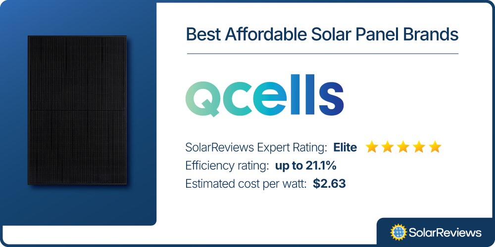 SolarReviews chose Qcells for their list of Best Afforable Solar Panel Brands with an average cost of $2.63 per watt, up to 21.1% efficiency rating, and an Elite SolarReviews Expert Rating score.